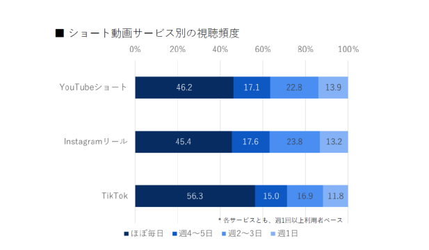 ADK マーケティング・ソリューションズ『 ショート（縦型短尺）動画に関する調査結果』2024 年 3 月 27 日