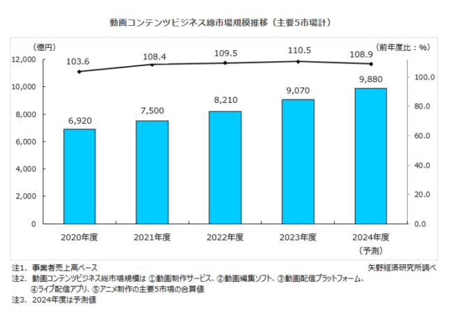 株式会社矢野経済研究所「動画コンテンツビジネス総市場規模推移（主要5市場計）」