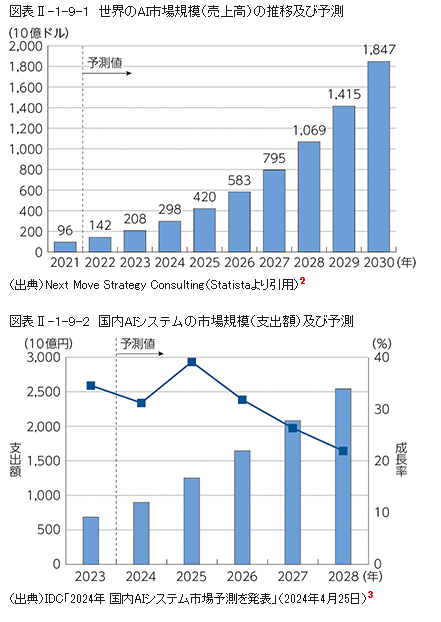 総務省「第Ⅱ部　情報通信分野の現状と課題　第9節　AIの動向」