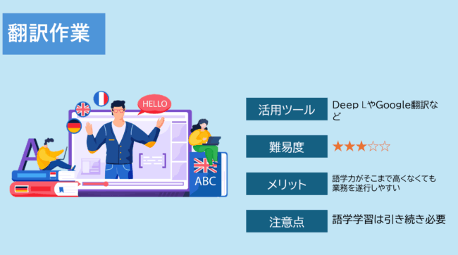 翻訳作業