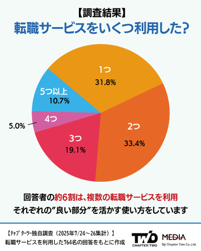 転職サイトはいくつ利用した？