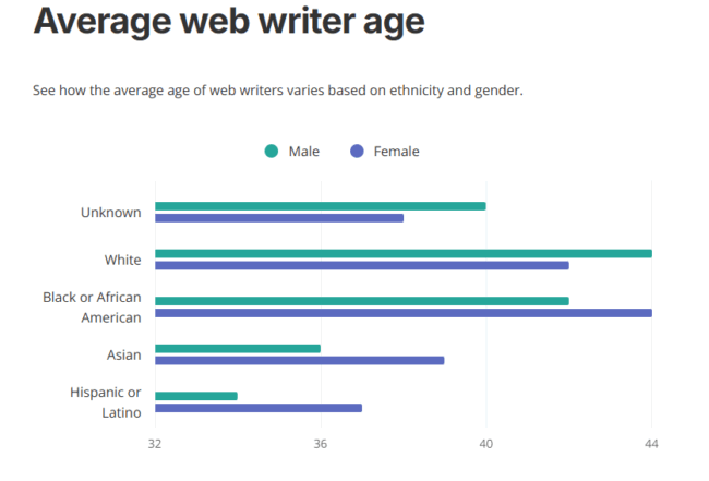 ZIPPIA「Web Writer demographics and statistics in the US」