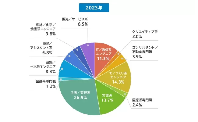 doda「転職成功者の平均年齢調査最新版」