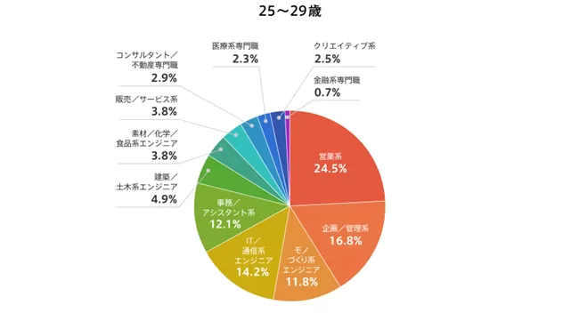 doda「転職成功者の平均年齢調査最新版」