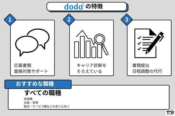 dodaの特徴 未経験