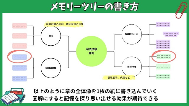 メモリーツリーの書き方2
