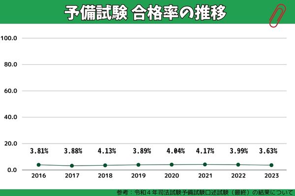 予備試験の合格率推移