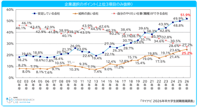 企業選択のポイントは「安定している」が最多。中小企業志向が前年より増加／2026年卒 大学生就職意識調査(サポネット Powered byマイナビ HP)