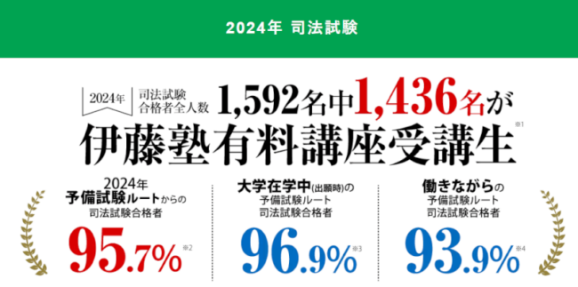 伊藤塾の合格実績