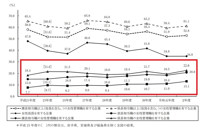 厚生労働省「職種別正社員・正職員の状況 令和2年度」