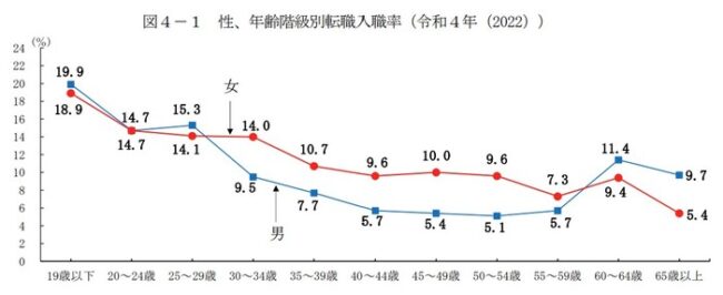 厚生労働省「雇用調査」性、年齢階級別転職入職率(令和4年)