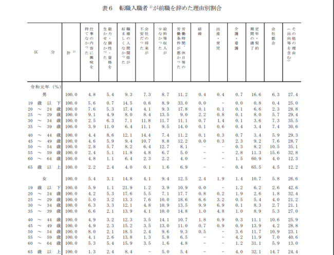厚生労働省発表「４-転職入職者の状況-（３）転職入職者が前職を辞めた理由-」