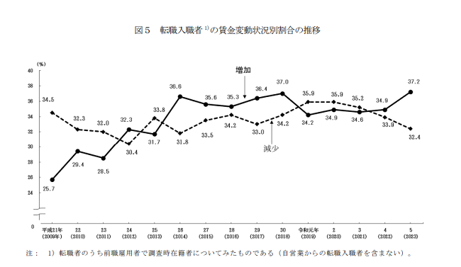 図５ 転職入職者の賃金変動状況別割合の推移