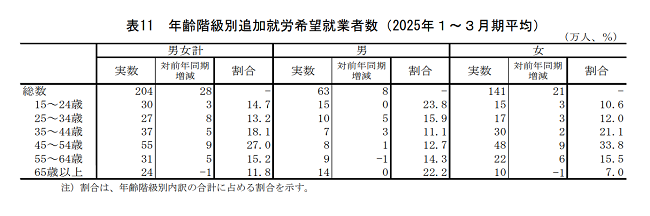 年齢階級別追加就労希望就業者数（2025年１～３月期平均）