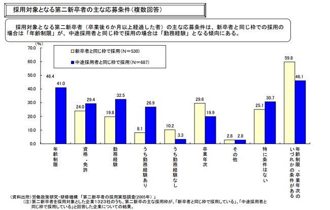 採用対象となる第二新卒者の主な応募条件 