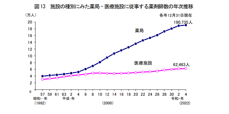 施設の種別にみた薬局・医療施設に従事する薬剤師数の年次推移