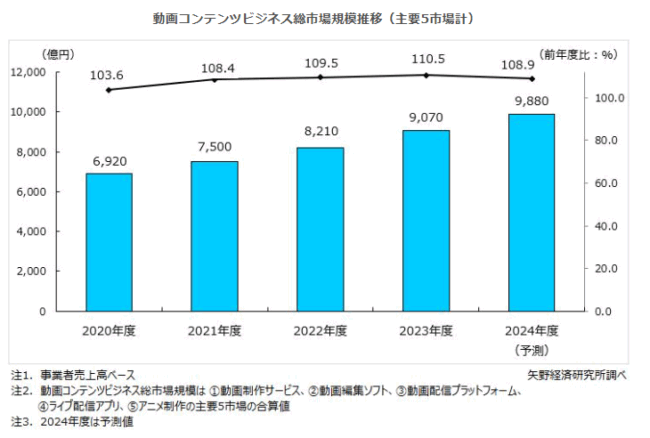 株式会社矢野経済研究所「動画コンテンツビジネスに関する調査を実施（2024年）」