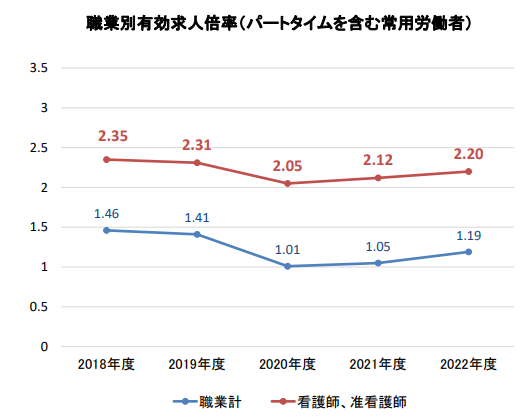 看護職員の有効求人倍率