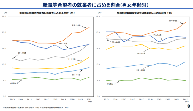 総務省統計局労働⼒⼈⼝統計室「直近の転職者及び転職等希望者の動向について」-2023年12⽉18⽇