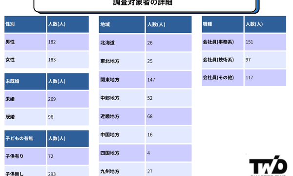調査対象者の詳細－ゆる転職