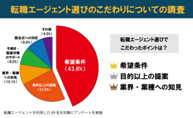 転職エージェント選びのこだわりについての調査