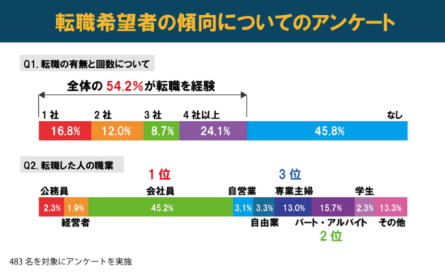 転職希望者の傾向についてのアンケート