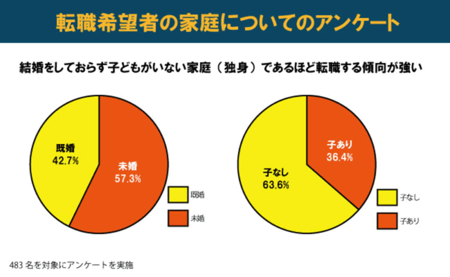 転職希望者の家庭についてのアンケート
