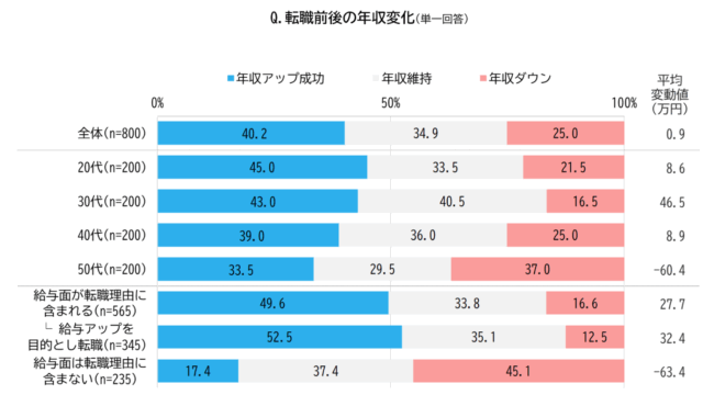 転職で年収アップした人は4割。30代が平均約47万円アップ