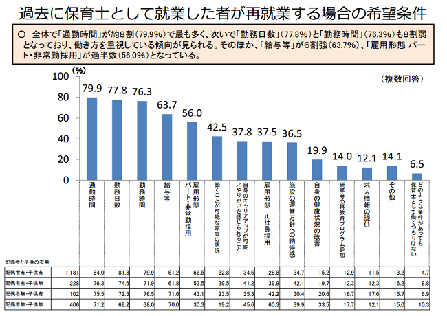 過去に保育士として就業した者が再就業する場合の希望条件