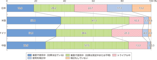 9割弱の企業が生成AIに前向きな回答
