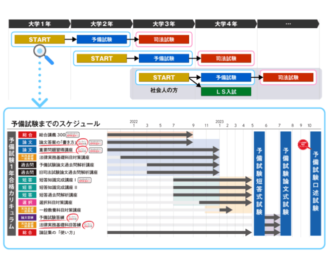 アガルート「予備試験最短合格カリキュラム」の合格まで導くスケジュール設定・管理