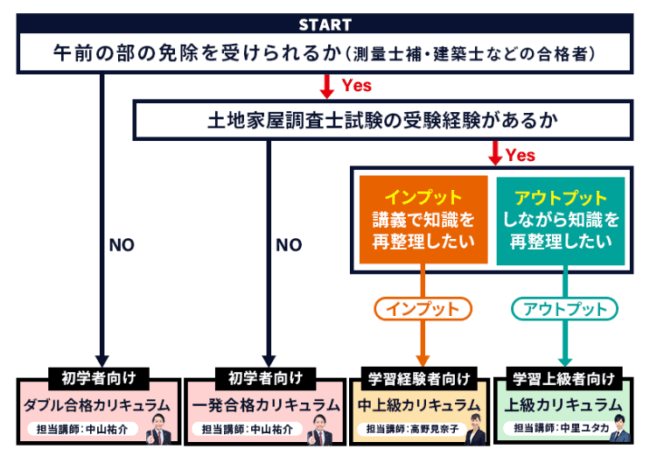 アガルート土地家屋調査士講座の講座選びフローチャート