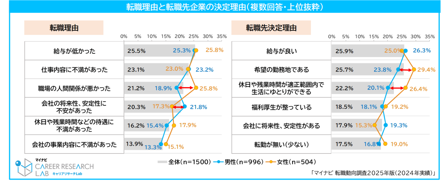 マイナビの転職理由調査データ
