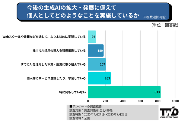今後の生成AIの拡大・発展に備えて-個人としてどのようなことを実施しているか 