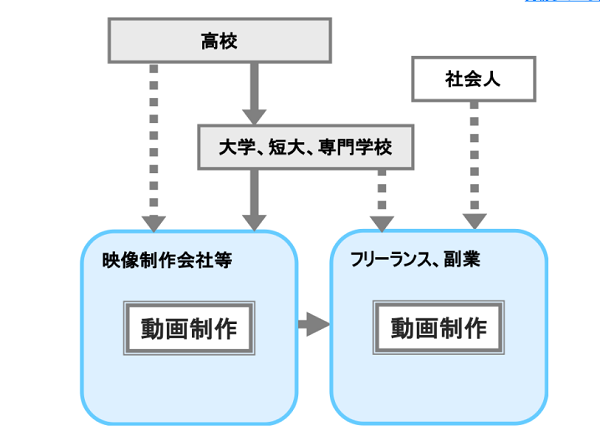 動画制作 就業モデル