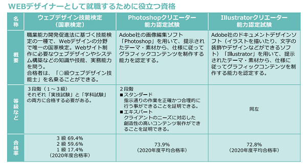 厚生労働省の求職者支援訓練でも、illustrator