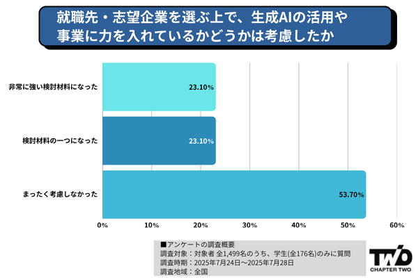 就職先・志望企業を選ぶ上で、生成AIの活用や 事業に力を入れているかどうかは考慮したか