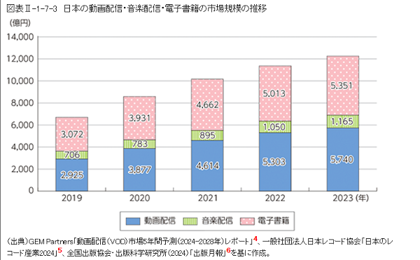 日本の動画配信・音楽配信・電子書籍の市場規模の推移