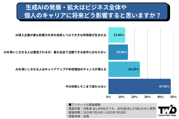 生成AIの発展・拡大はビジネス全体や 個人のキャリアに将来どう影響すると思いますか？