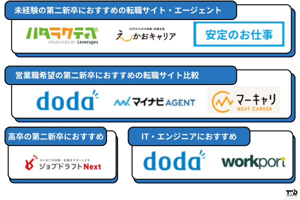 未経験の第二新卒におすすめの転職サイト・エージェント