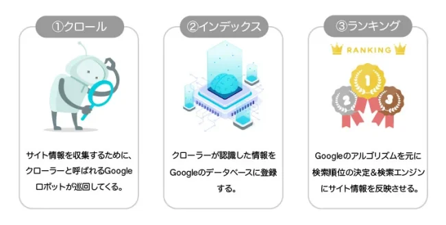 Googleが順位を決定させる技術的な仕組み