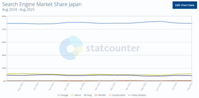 Search Engine Market Share Japan Aug 2024 - Aug 2025(StatCounter)
