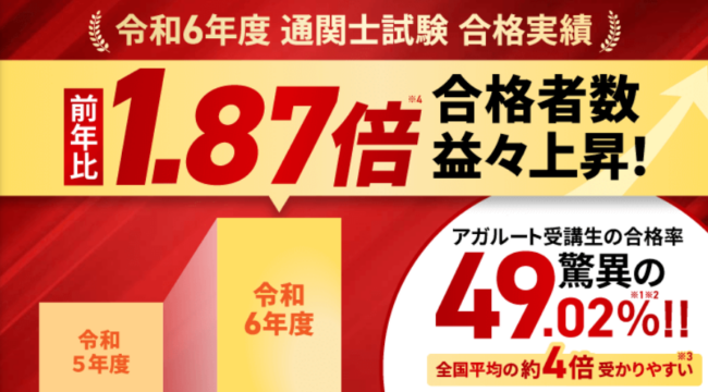 アガルート 通関士 合格率
