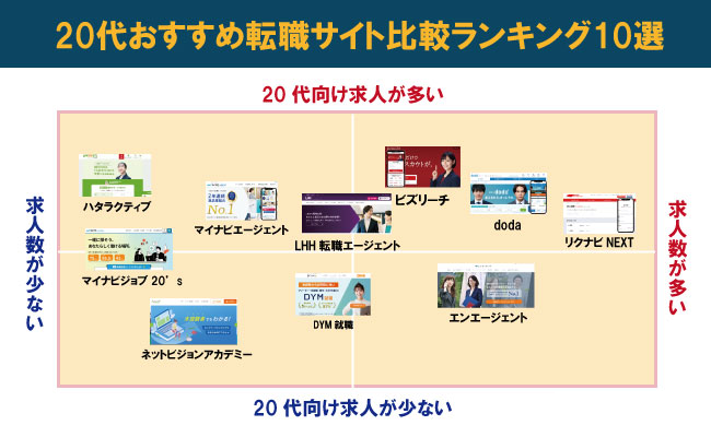 20代おすすめ転職サイト