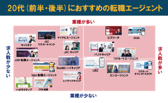 20代前半・後半おすすめ転職エージェント比較【総合ランキング】