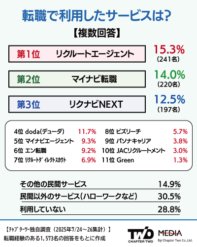 転職活動で利用したサービス_チャプターツー独自調査