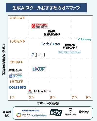 生成AIスクールおすすめカオスマップ