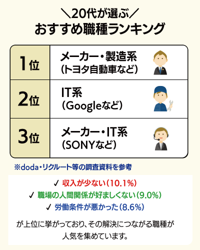 27-20代が選びやすい次の転職業種