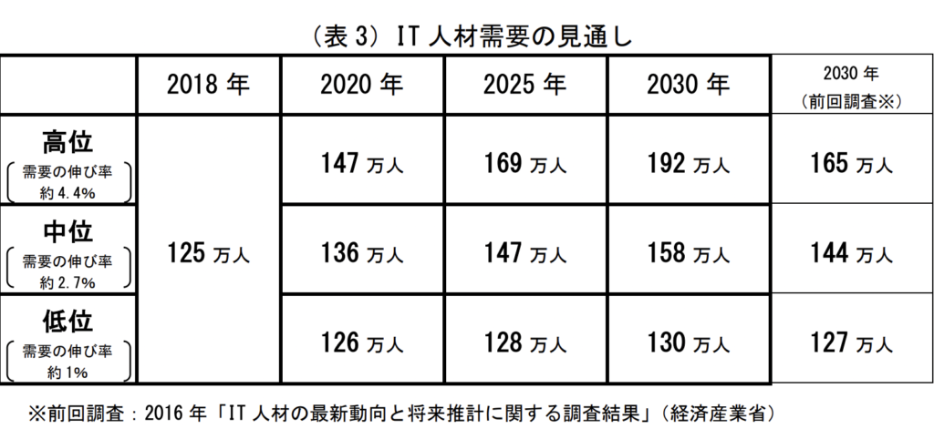 IT人材の最新動向と将来推計に関する調査結果 