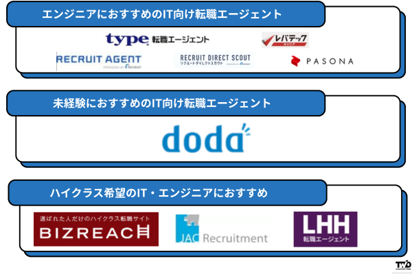 IT向け転職エージェント